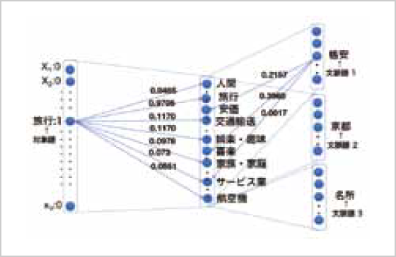分散表現学習（Skip-gram）モデルへの単語の初期重み（シードベクトル）の設定