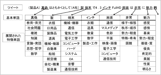 単語意味ベクトル辞書を用いて、ツイートから抽出された基本単語、及び基本単語から展開された特徴単語の例