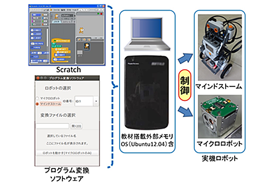 開発した教材