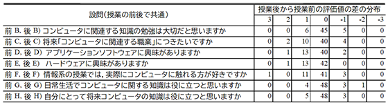 授業前後で同じ設問群とそれらの回答結果の評価値の差の分布