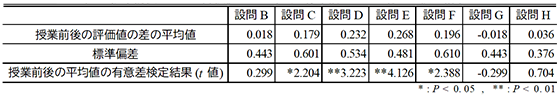 授業前後における評価値の差の平均と標準偏差および有意差検定結果