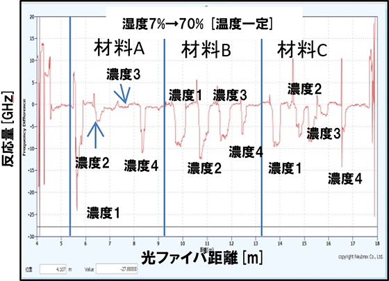 吸水性材料コーティングによる湿度反応計測結果