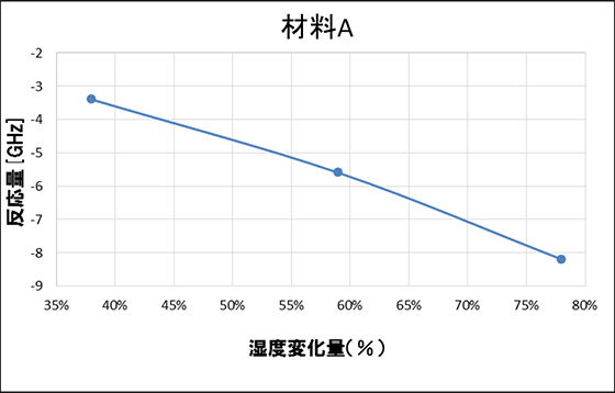 吸水性材料コーティングによる湿度変化量と反応量の関係図