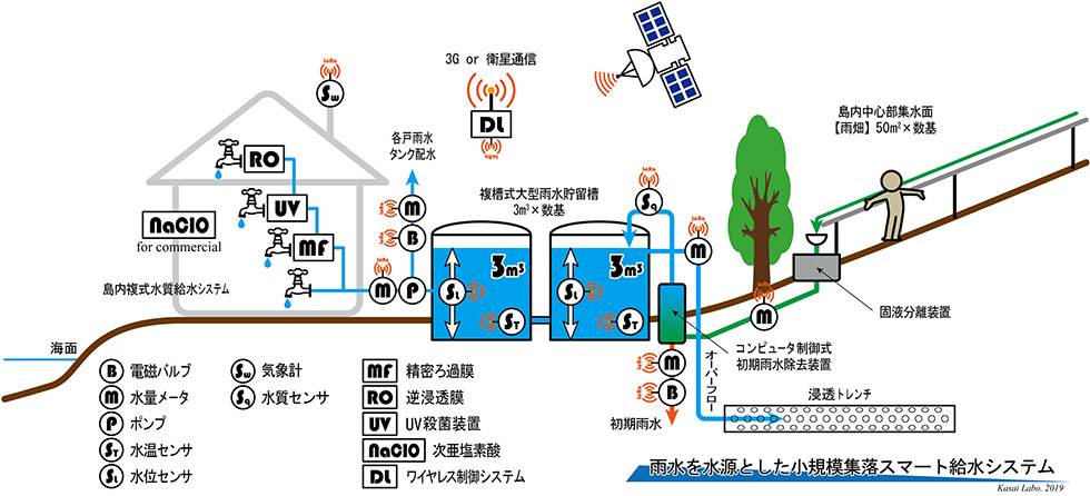 本プロジェクトの機器構成図
