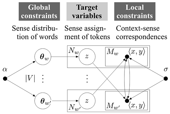 語の出現と語義の対応の確率的生成モデル