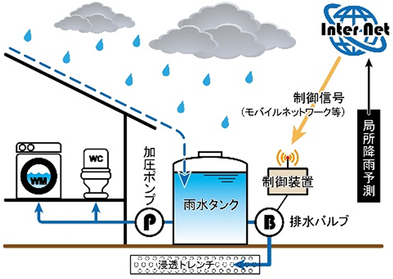 IoTを活用したスマート雨水活用システム