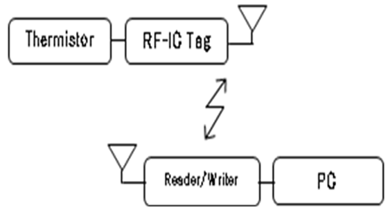 RF-ID　測温システム構成図