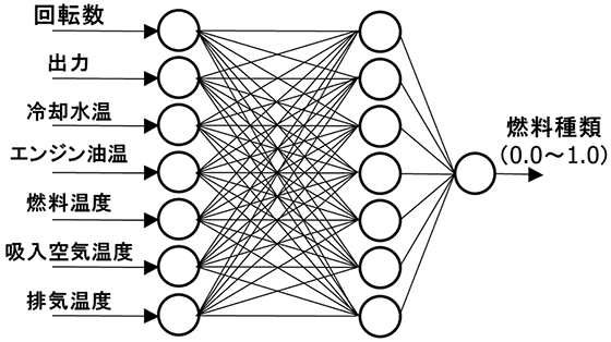 燃料種類班別ニューラルネットワークのモデル