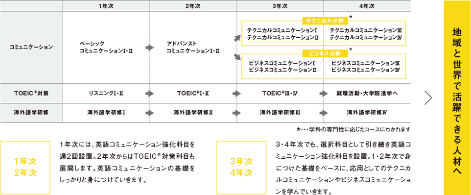 カリキュラム