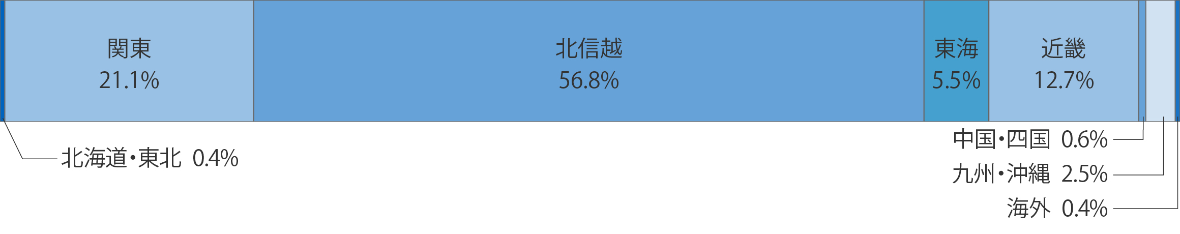 地域別就職割合