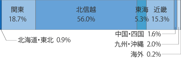 地域別就職割合
