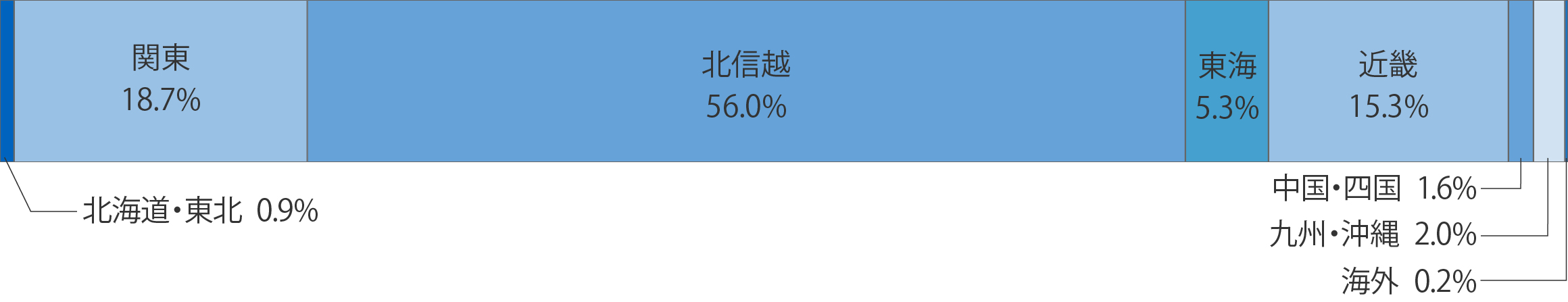 地域別就職割合