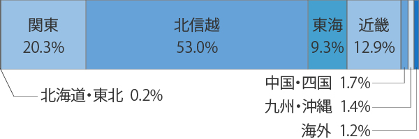 地域別就職割合