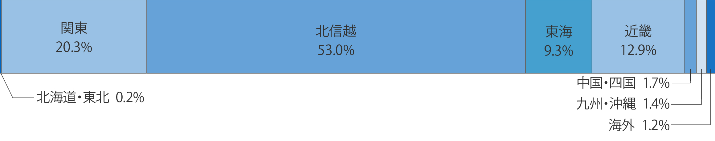 地域別就職割合