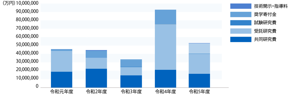 グラフ：外部研究受入資金の年度毎推移