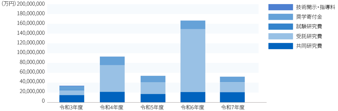 グラフ：外部研究受入資金の年度毎推移
