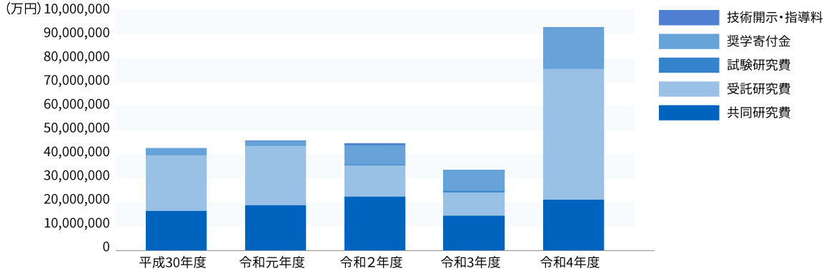 グラフ：外部研究受入資金の年度毎推移