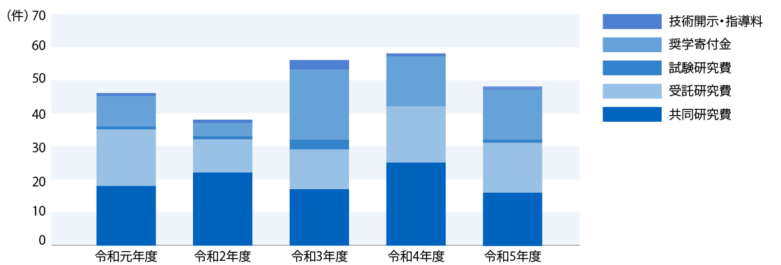 グラフ：外部研究受入件数の年度毎推移