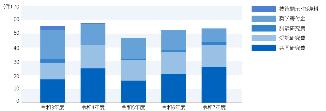 グラフ：外部研究受入件数の年度毎推移