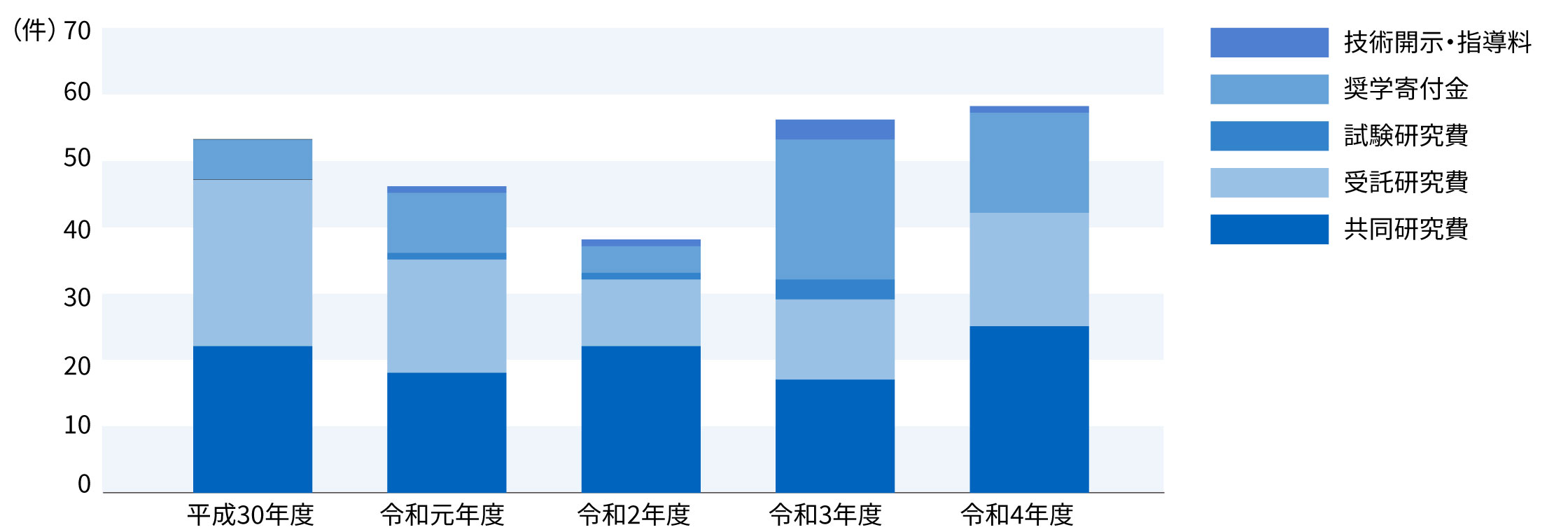 グラフ：外部研究受入件数の年度毎推移