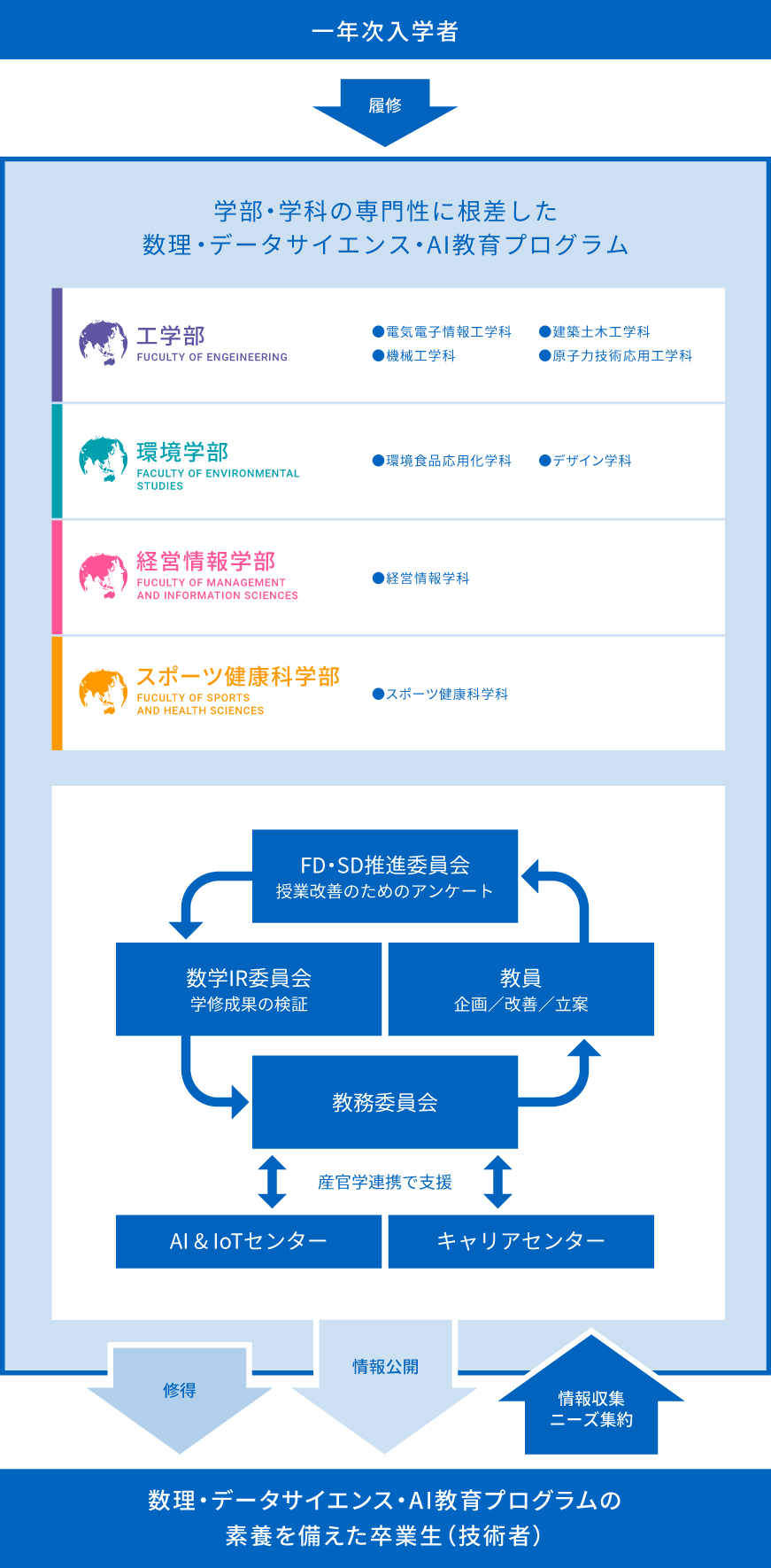 教育プログラムの取り組み概要図