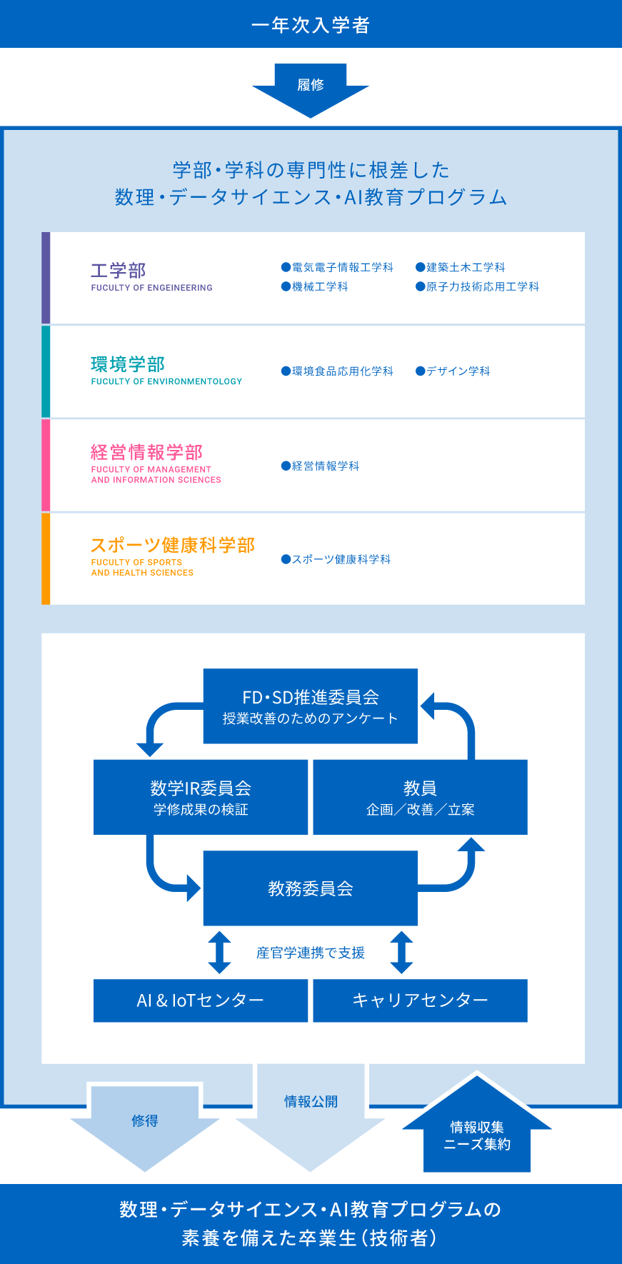 教育プログラムの取り組み概要図