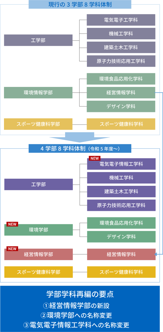 4学部8学科体制へ