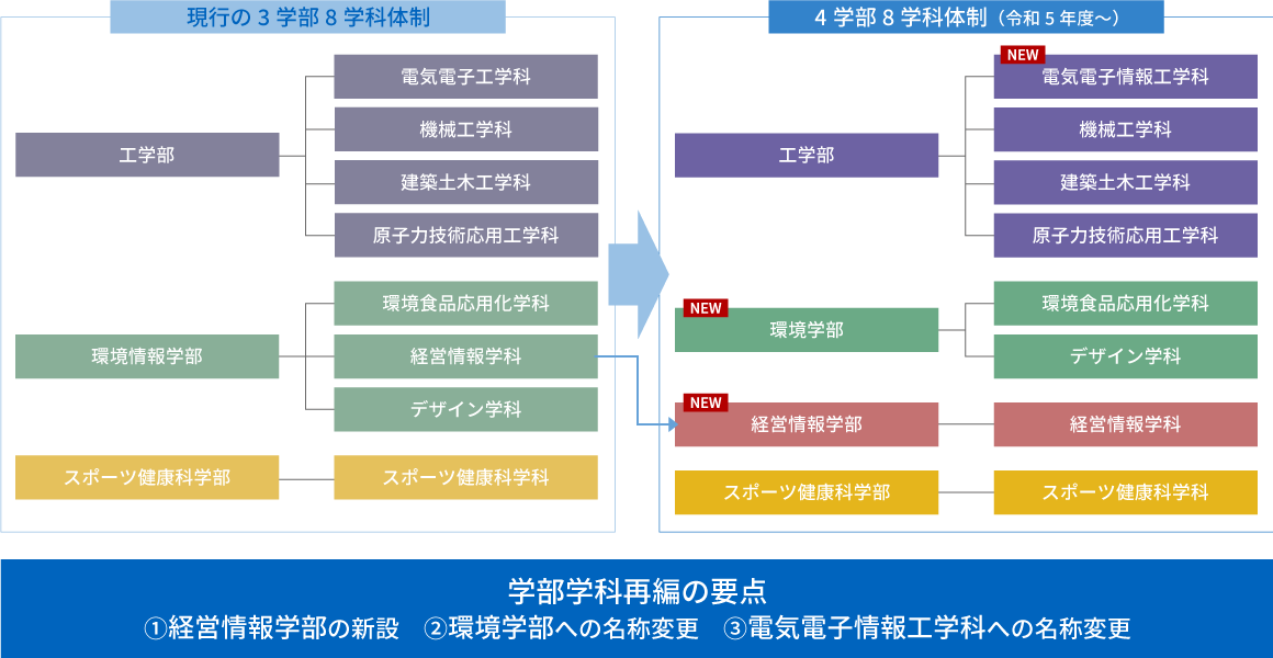 4学部8学科体制へ