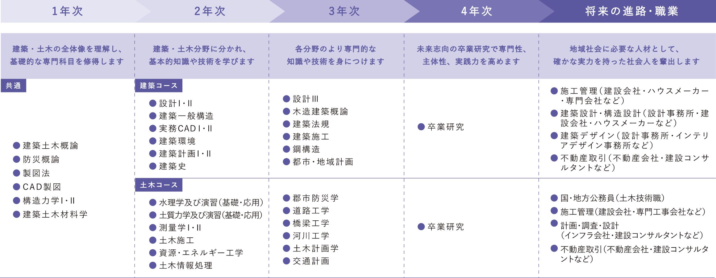 履修モデルの表