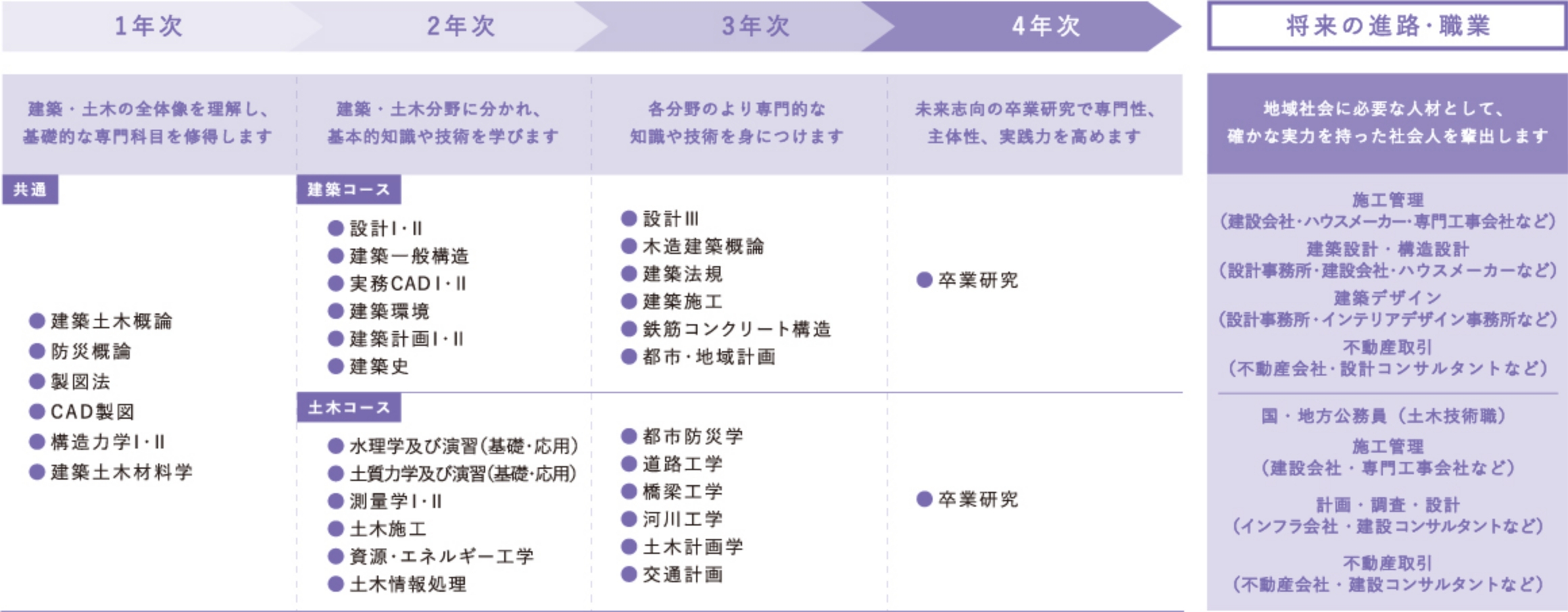 履修モデルの表