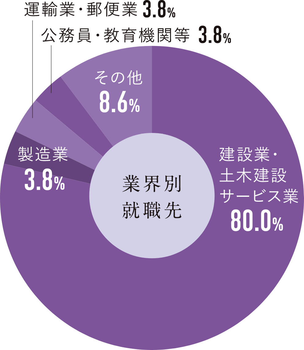 業界別就職先円グラフ