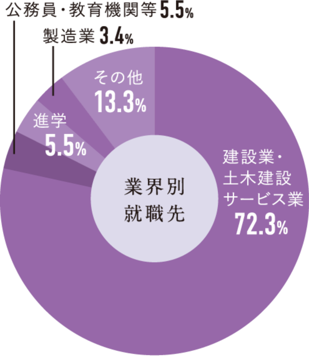 業界別就職先円グラフ