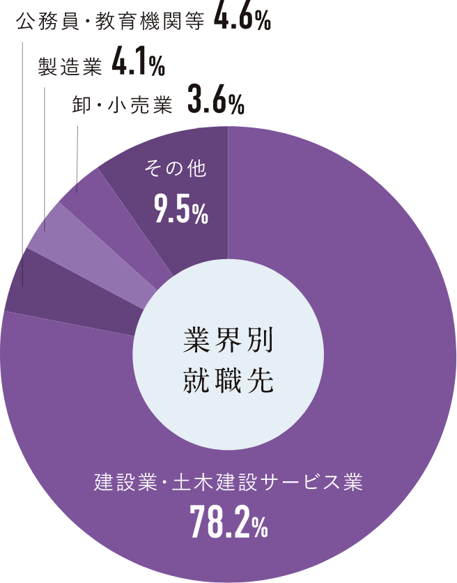 業界別就職先円グラフ