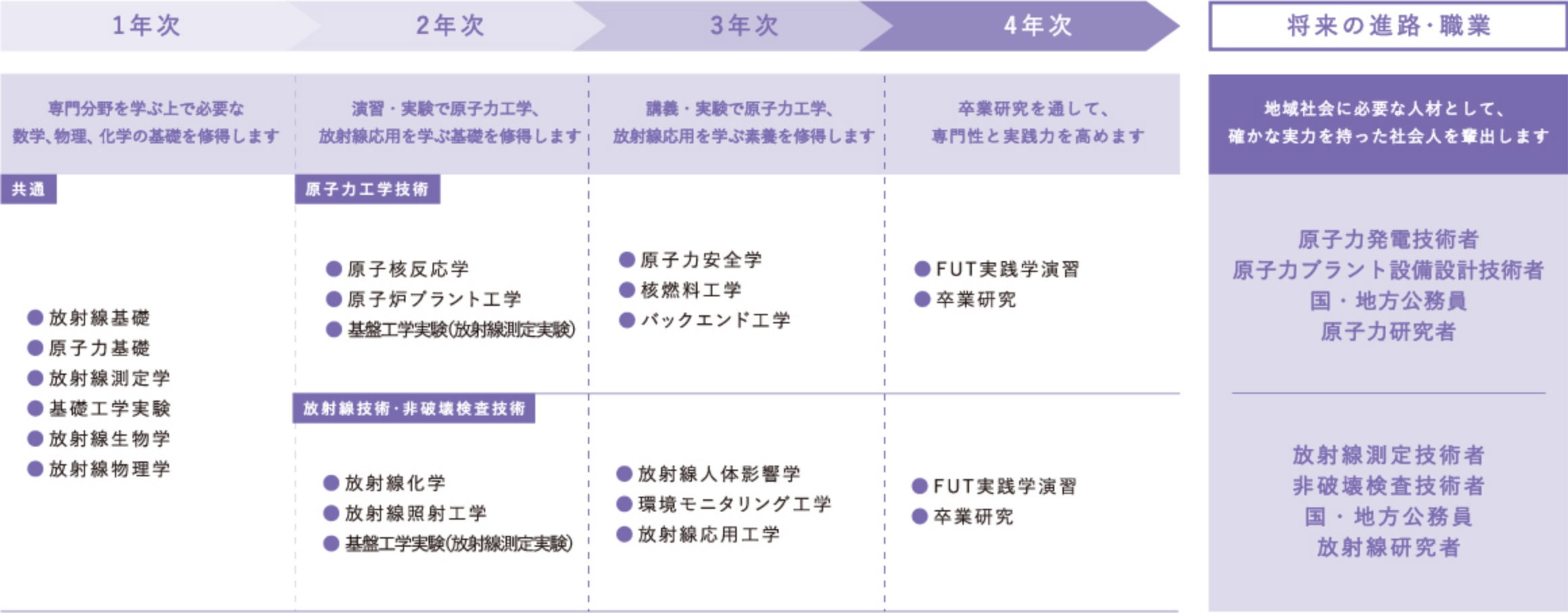 履修モデルの表