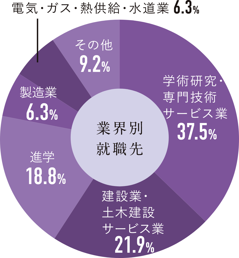 業界別就職先円グラフ