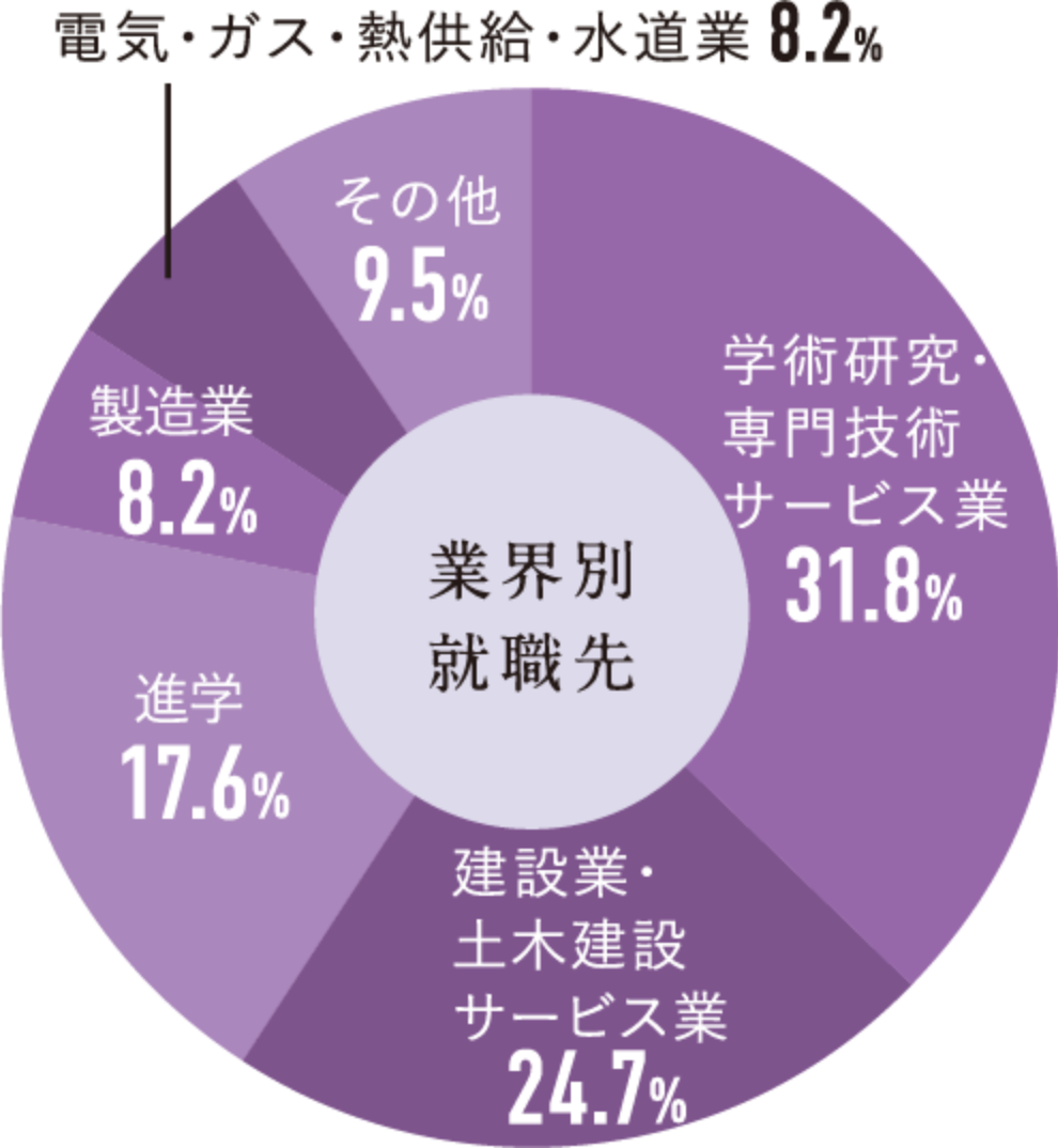 業界別就職先円グラフ