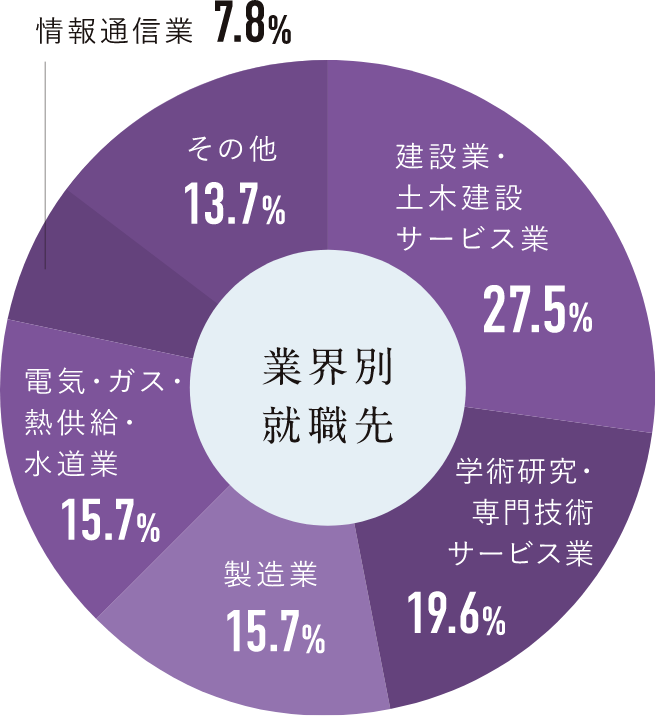 業界別就職先円グラフ