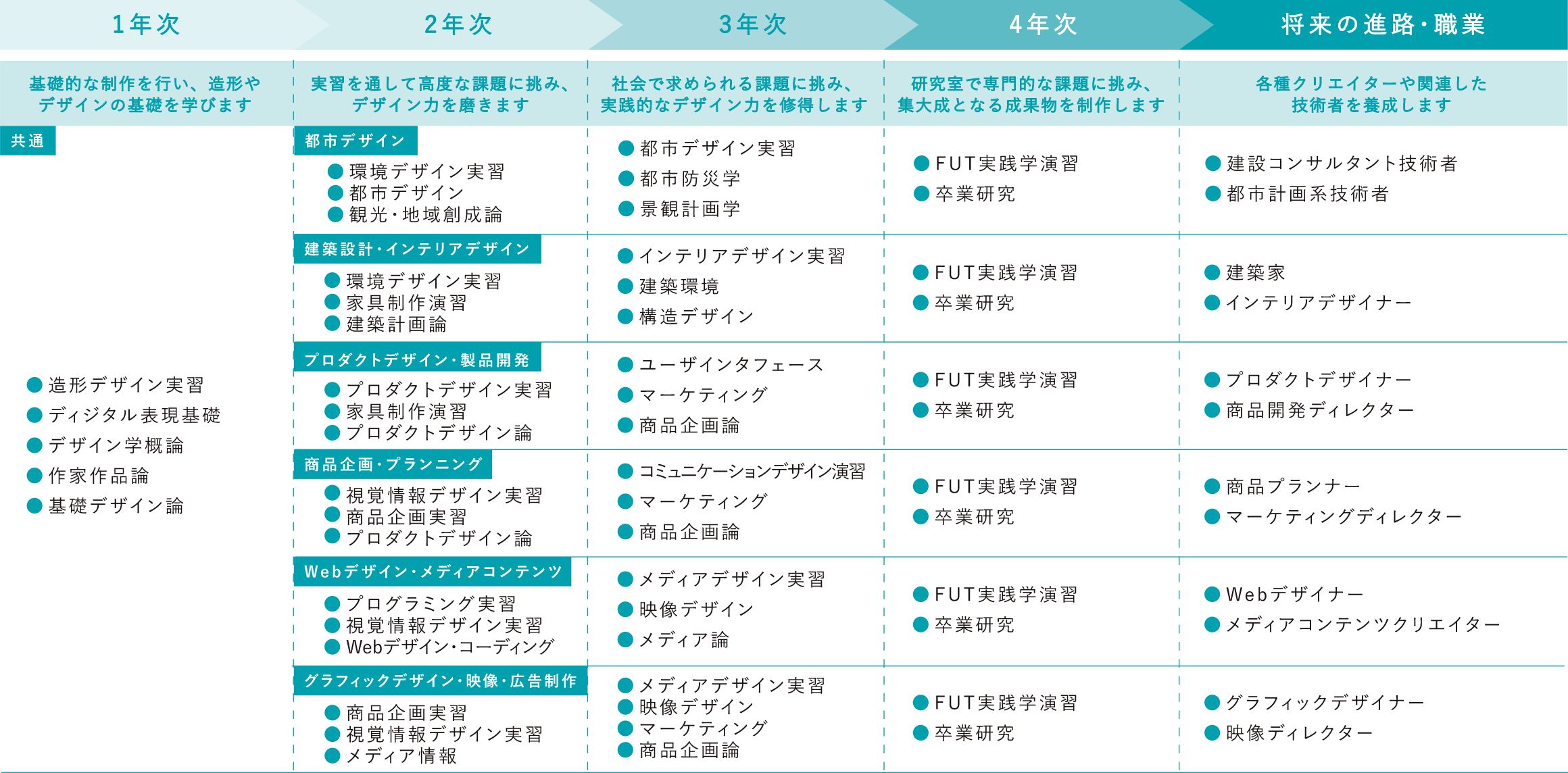 履修モデルの表