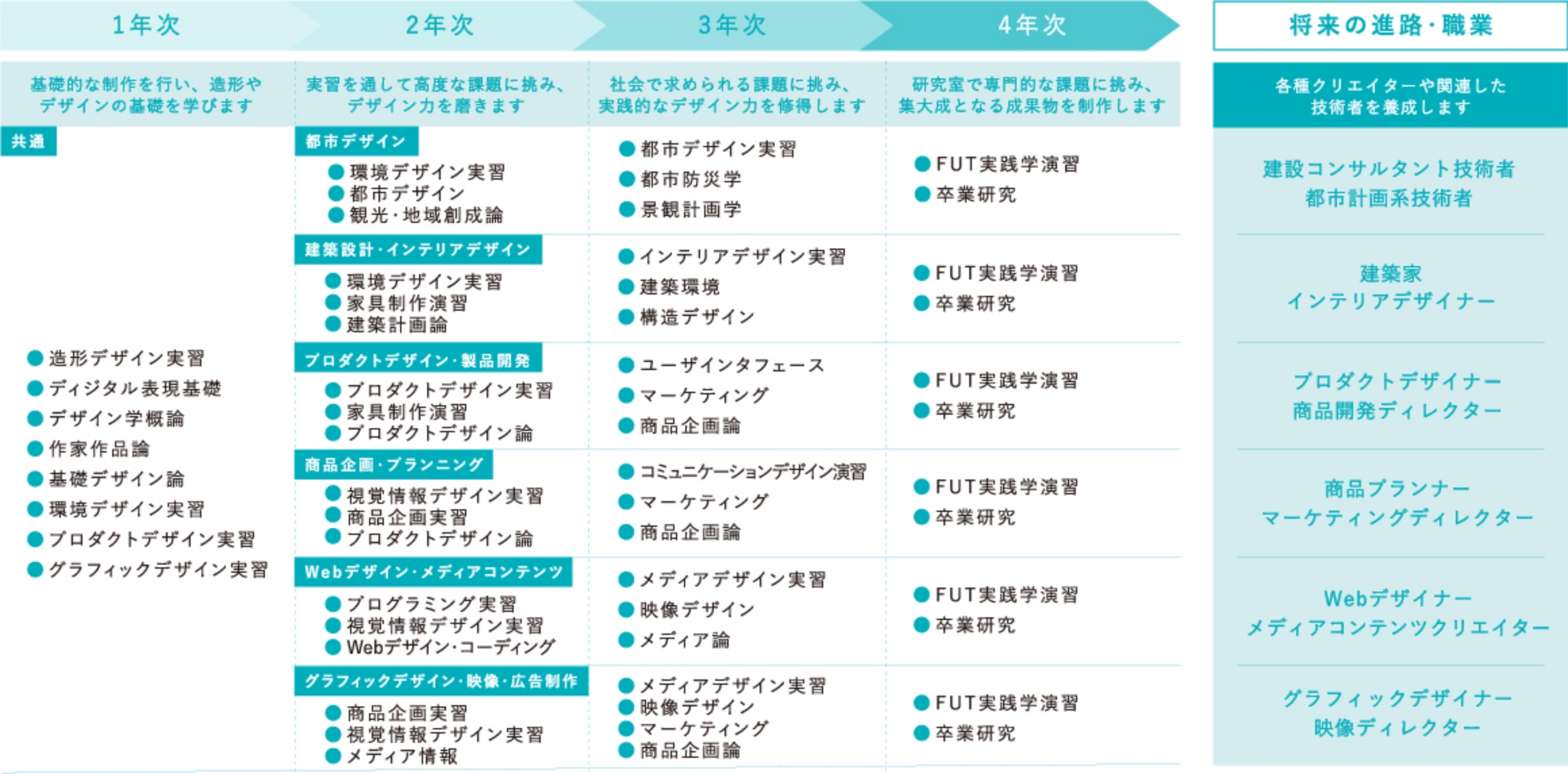 履修モデルの表