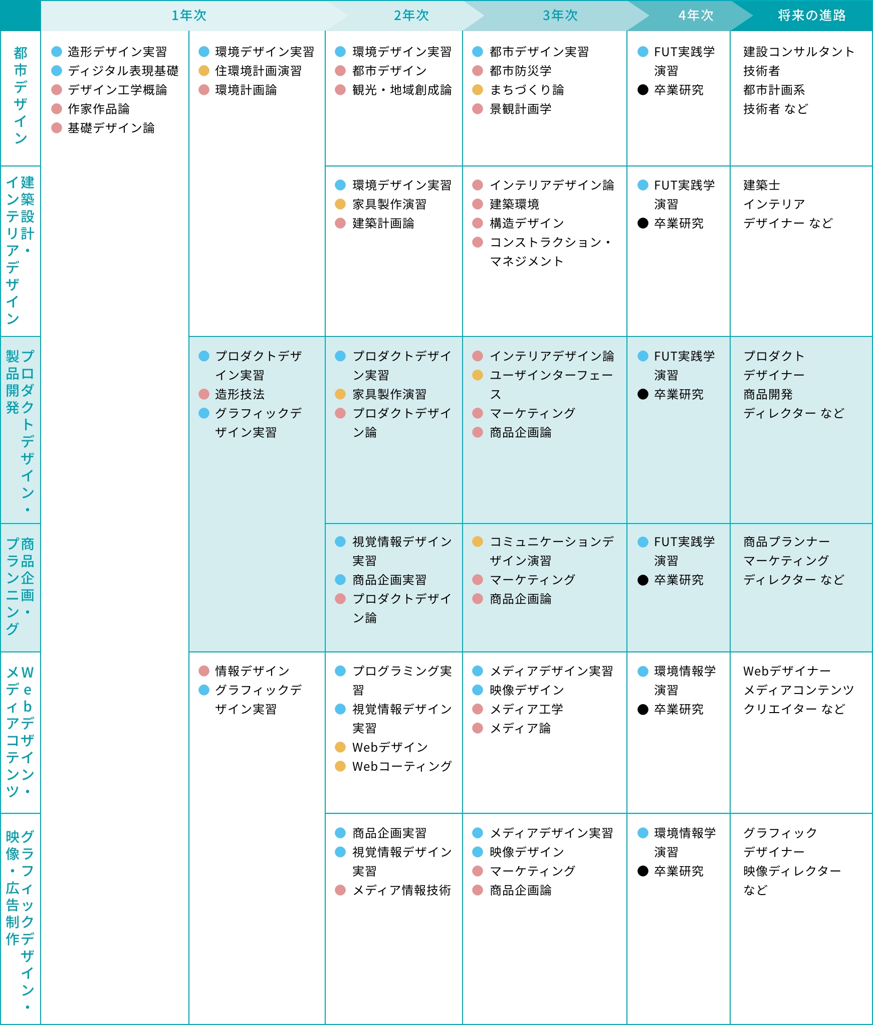 履修モデルの表