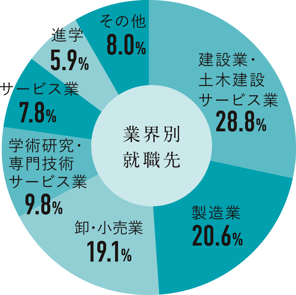業界別就職先円グラフ