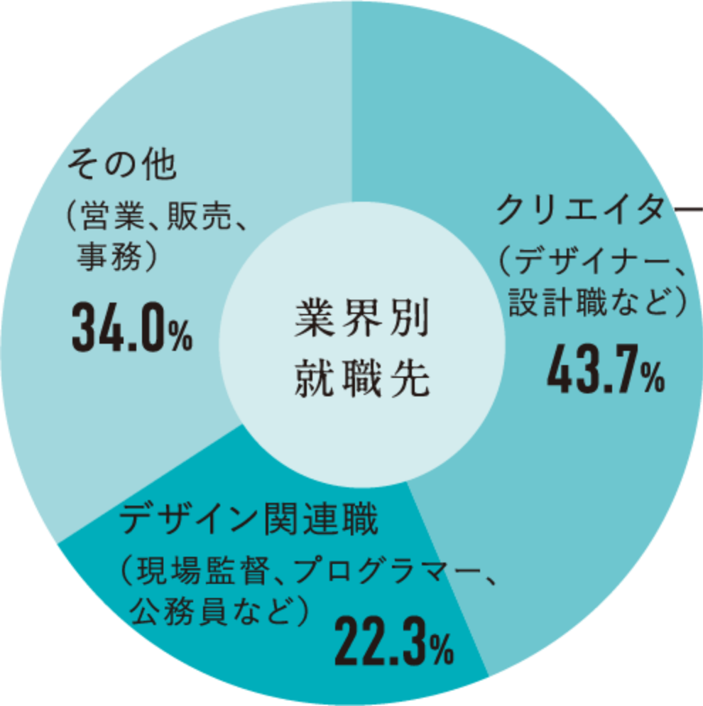 業界別就職先円グラフ