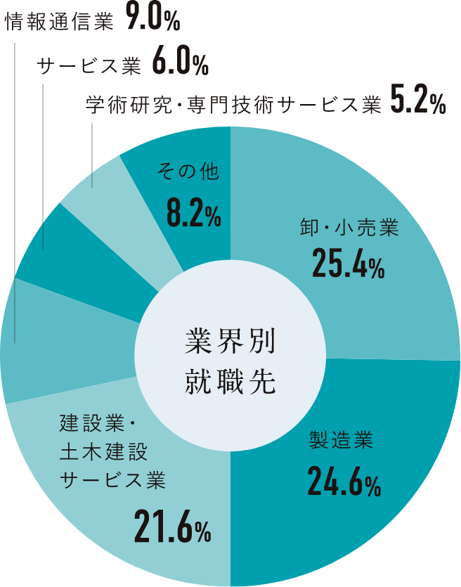 業界別就職先円グラフ