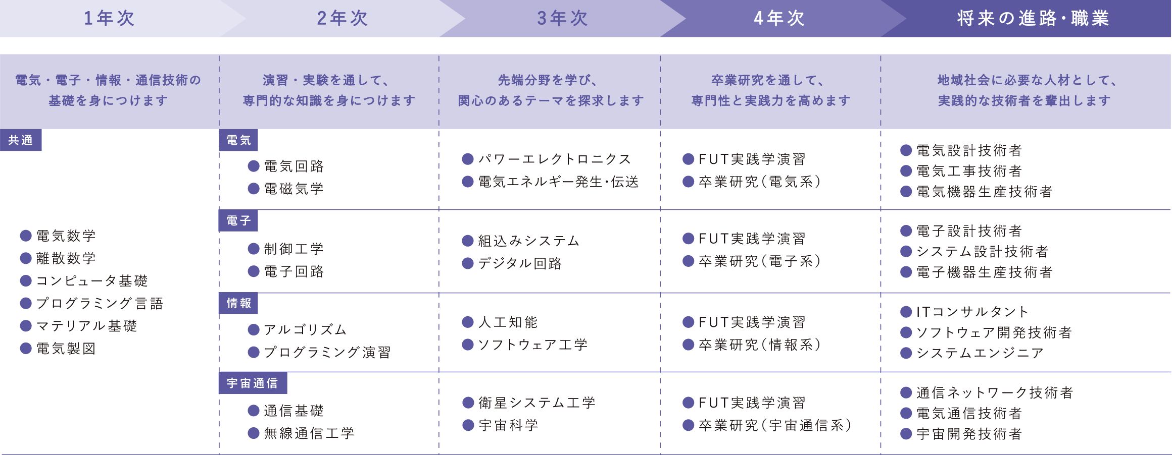履修モデルの表