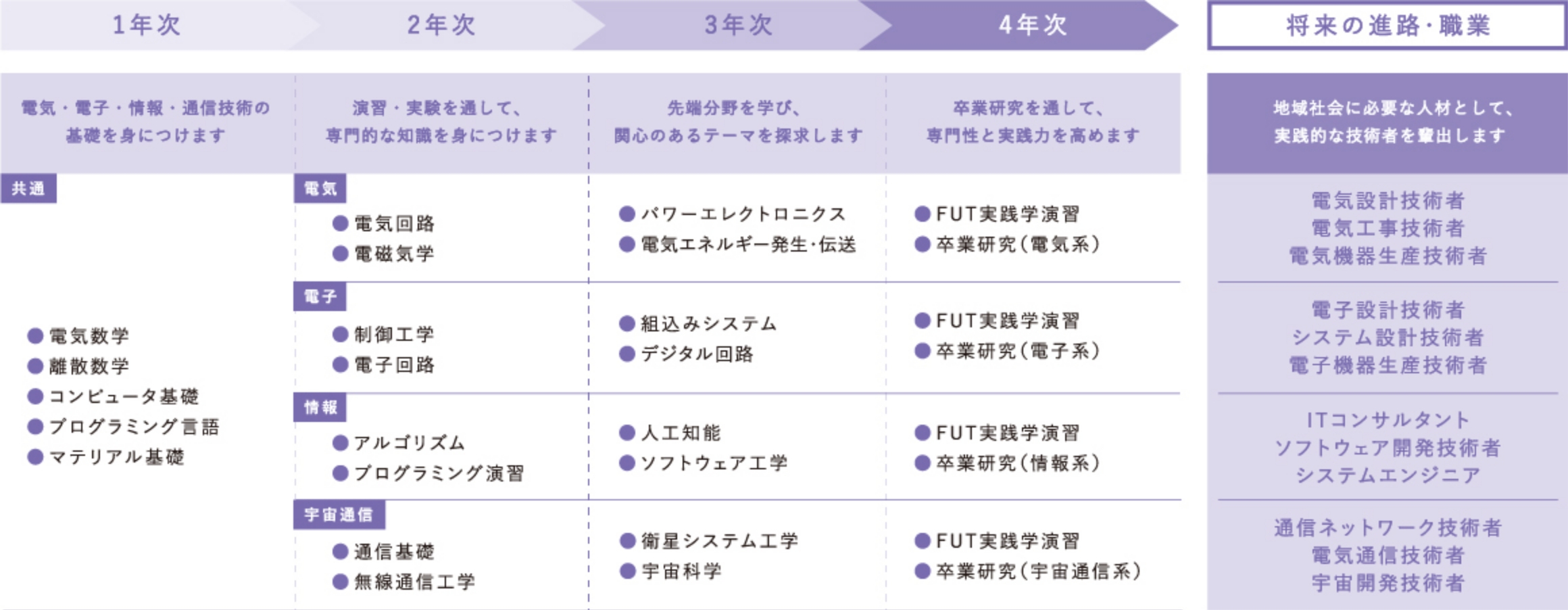 履修モデルの表