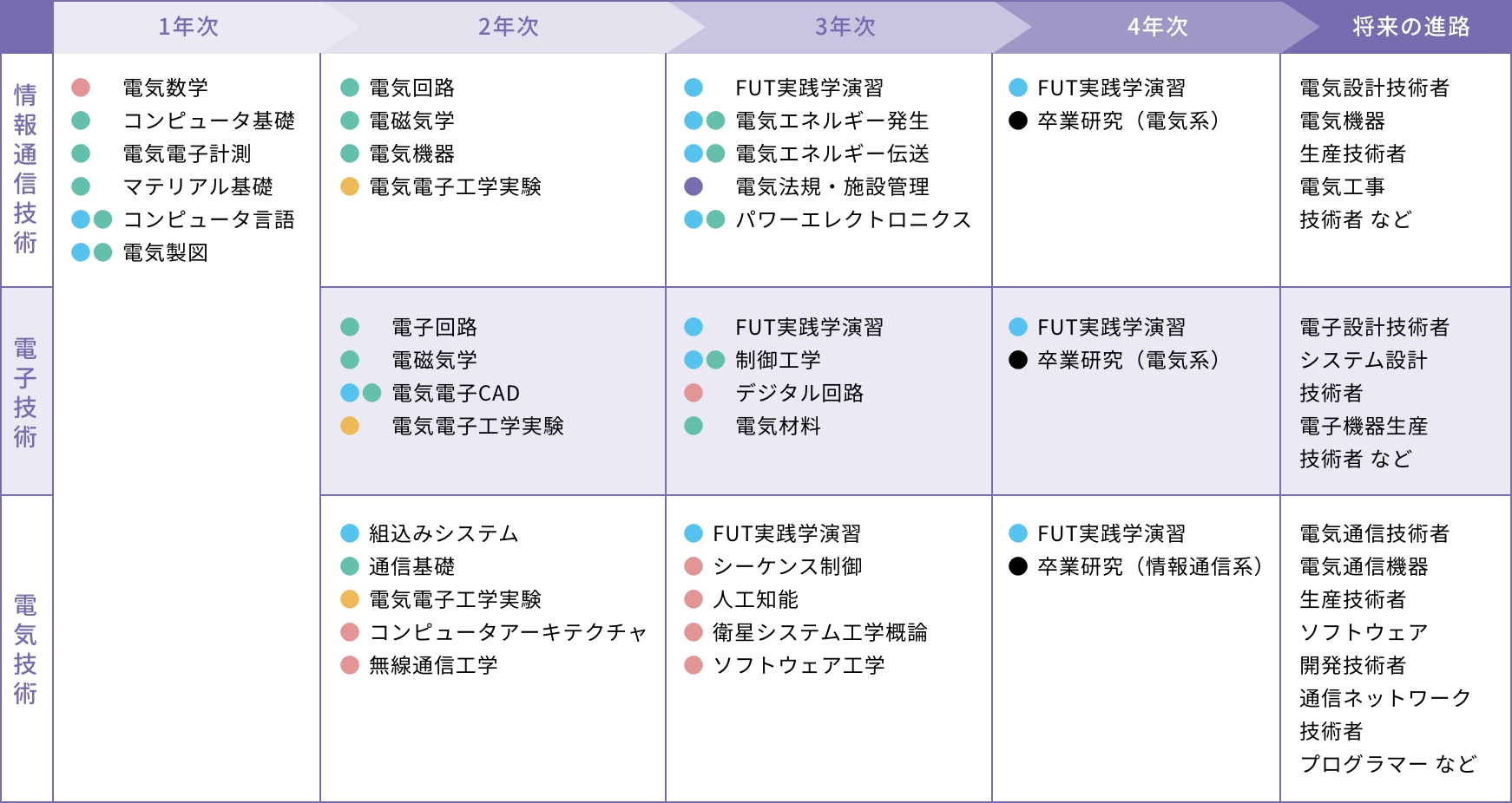 履修モデルの表