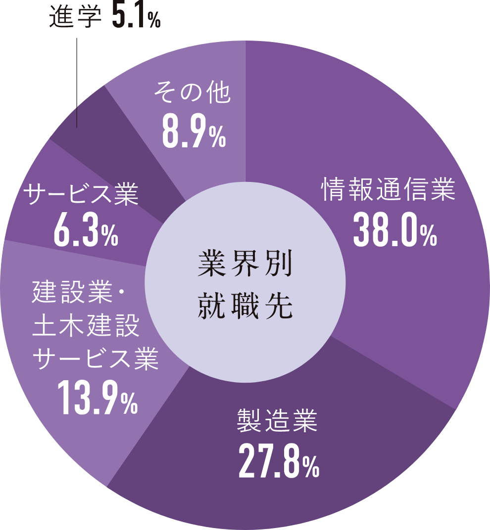 業界別就職先円グラフ