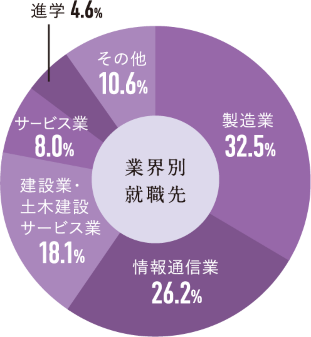 業界別就職先円グラフ