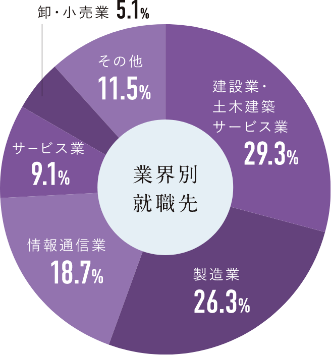 業界別就職先円グラフ