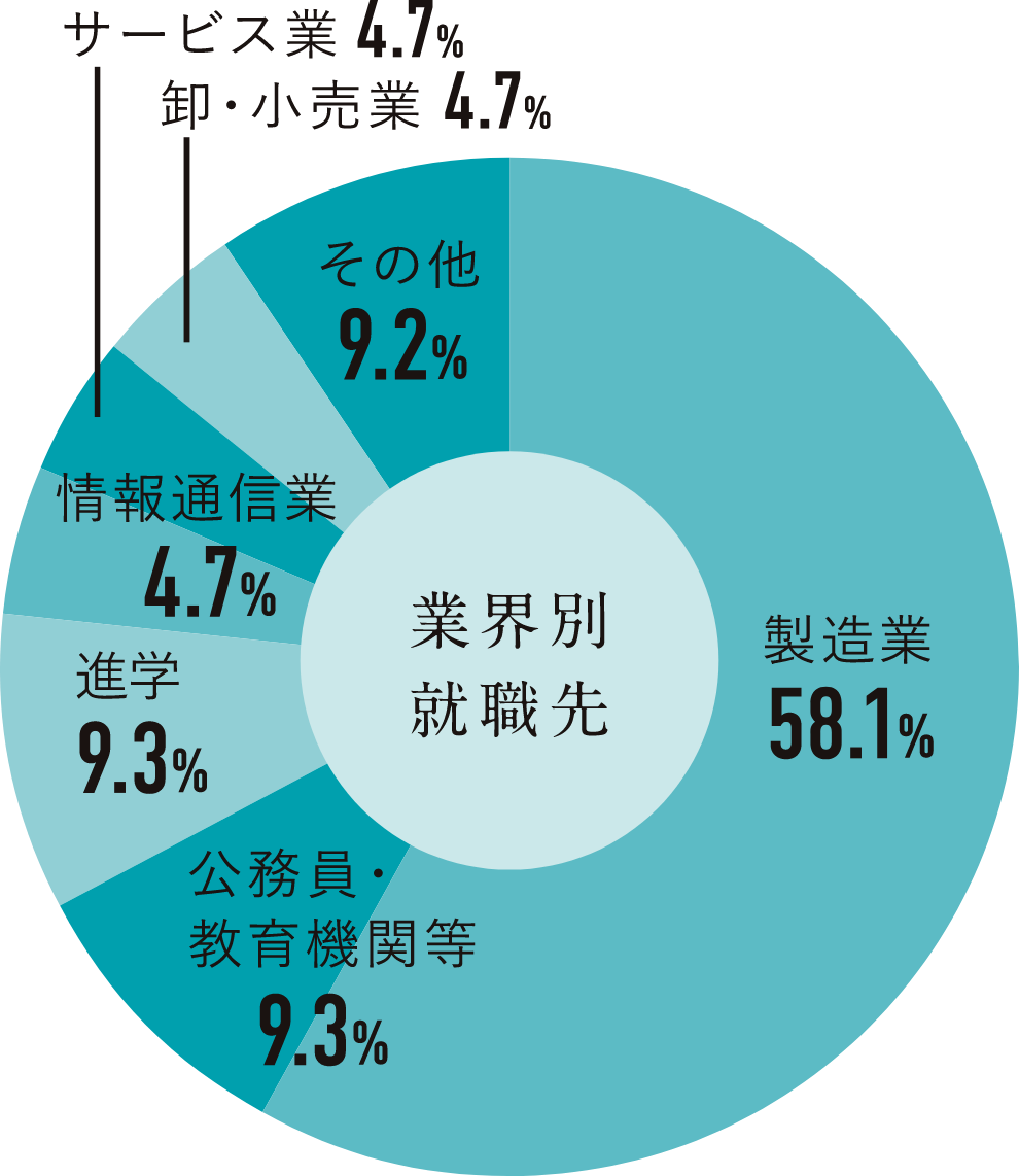 業界別就職先円グラフ